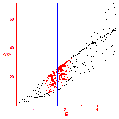 Peres lattice <N>